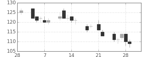 神戸鋼の日足チャート(2013年3月)