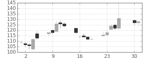 神戸鋼の日足チャート(2013年4月)