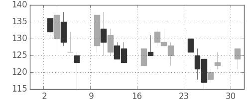 神戸鋼の日足チャート(2013年6月)