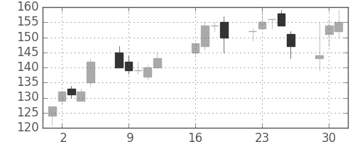神戸鋼の日足チャート(2013年7月)