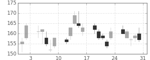 神戸鋼の日足チャート(2013年8月)