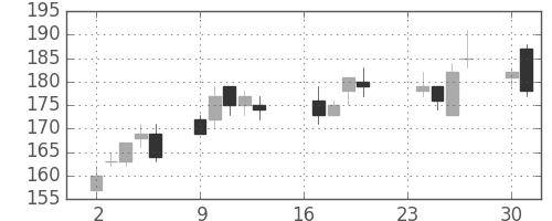 神戸鋼の日足チャート(2013年9月)