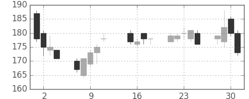 神戸鋼の日足チャート(2013年10月)