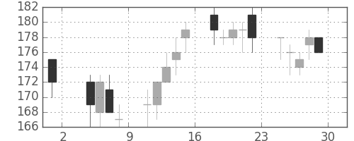 神戸鋼の日足チャート(2013年11月)