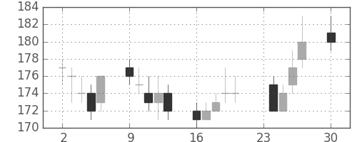 神戸鋼の日足チャート(2013年12月)