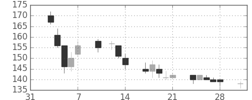 神戸鋼の日足チャート(2014年2月)