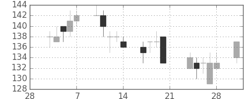 神戸鋼の日足チャート(2014年3月)