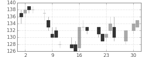神戸鋼の日足チャート(2014年4月)