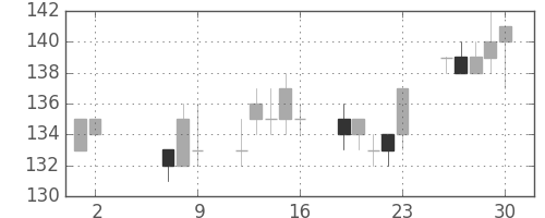 神戸鋼の日足チャート(2014年5月)