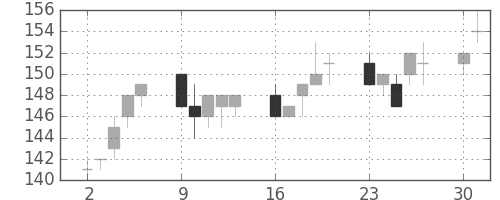神戸鋼の日足チャート(2014年6月)