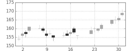 神戸鋼の日足チャート(2014年7月)