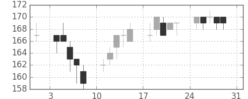 神戸鋼の日足チャート(2014年8月)
