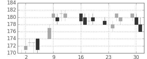 神戸鋼の日足チャート(2014年9月)