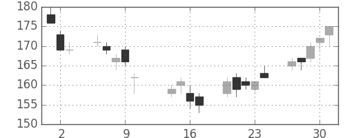 神戸鋼の日足チャート(2014年10月)