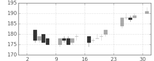 神戸鋼の日足チャート(2014年11月)