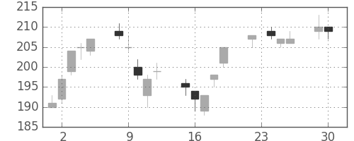 神戸鋼の日足チャート(2014年12月)