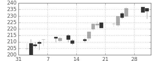 神戸鋼の日足チャート(2015年2月)