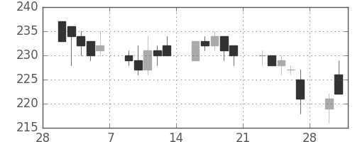神戸鋼の日足チャート(2015年3月)