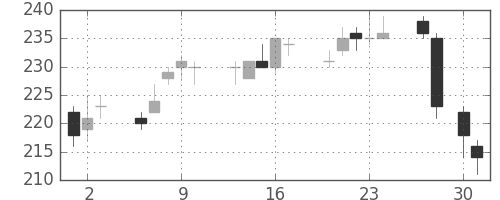 神戸鋼の日足チャート(2015年4月)