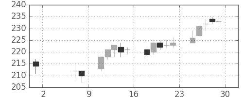 神戸鋼の日足チャート(2015年5月)