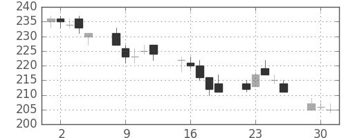 神戸鋼の日足チャート(2015年6月)