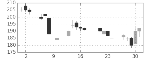 神戸鋼の日足チャート(2015年7月)