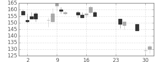 神戸鋼の日足チャート(2015年9月)