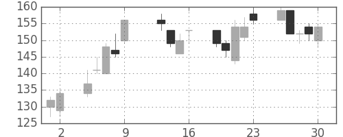 神戸鋼の日足チャート(2015年10月)