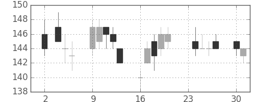神戸鋼の日足チャート(2015年11月)