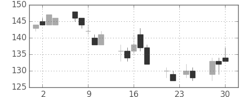 神戸鋼の日足チャート(2015年12月)