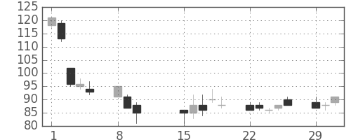 神戸鋼の日足チャート(2016年2月)