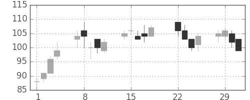 神戸鋼の日足チャート(2016年3月)