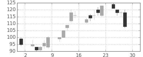 神戸鋼の日足チャート(2016年4月)