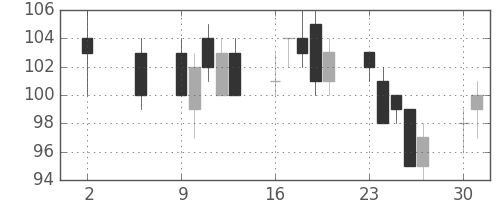 神戸鋼の日足チャート(2016年5月)