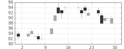神戸鋼の日足チャート(2016年7月)