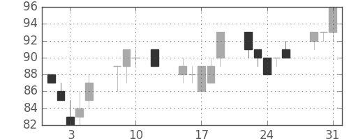 神戸鋼の日足チャート(2016年8月)