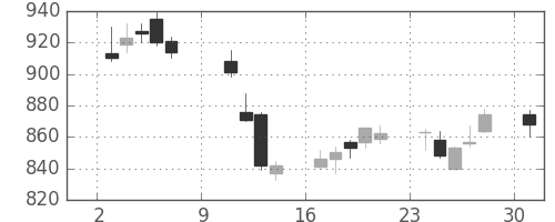 神戸鋼の日足チャート(2016年10月)