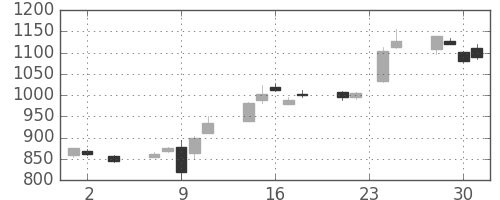 神戸鋼の日足チャート(2016年11月)