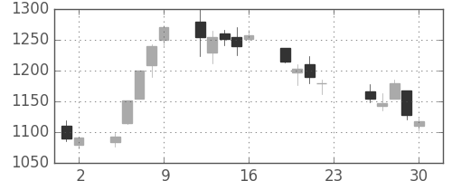 神戸鋼の日足チャート(2016年12月)