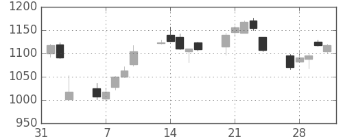神戸鋼の日足チャート(2017年2月)