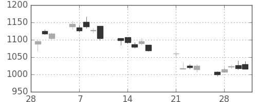 神戸鋼の日足チャート(2017年3月)