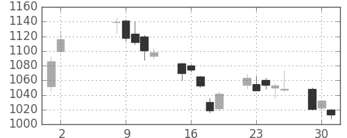 神戸鋼の日足チャート(2017年5月)