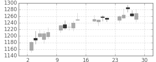 神戸鋼の日足チャート(2017年7月)