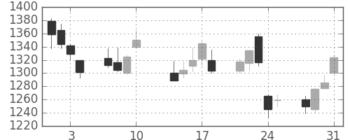 神戸鋼の日足チャート(2017年8月)