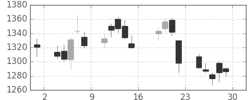 神戸鋼の日足チャート(2017年9月)