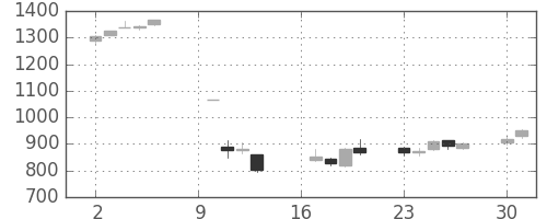 神戸鋼の日足チャート(2017年10月)