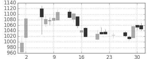 神戸鋼の日足チャート(2017年11月)
