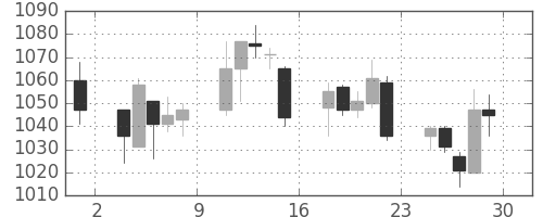 神戸鋼の日足チャート(2017年12月)