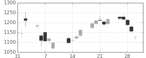 神戸鋼の日足チャート(2018年2月)