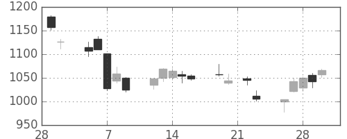 神戸鋼の日足チャート(2018年3月)